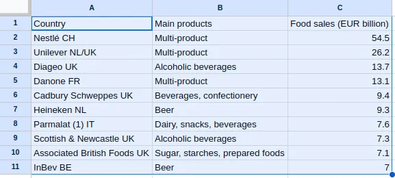 Formatted table in Google Sheets™